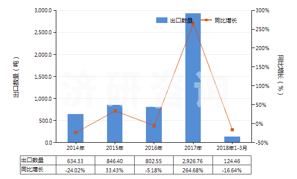 2014-2018年3月中國非零售與棉混紡其他合纖短纖紗線(混紡指按重量計其他合成纖維短纖含量在85%以下)(HS55099200)出口量及增速統(tǒng)計